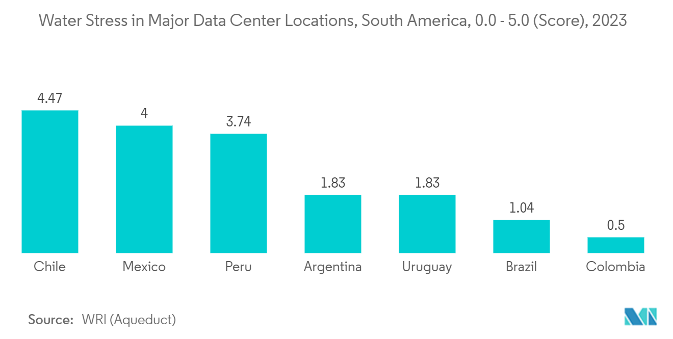 Tendencias del mercado de consumo de agua en América del Sur Mercado de consumo de agua en América del Sur: estrés hídrico en las principales ubicaciones de los centros de datos, América del Sur, 0.0 - 5.0 (puntuación), 2023