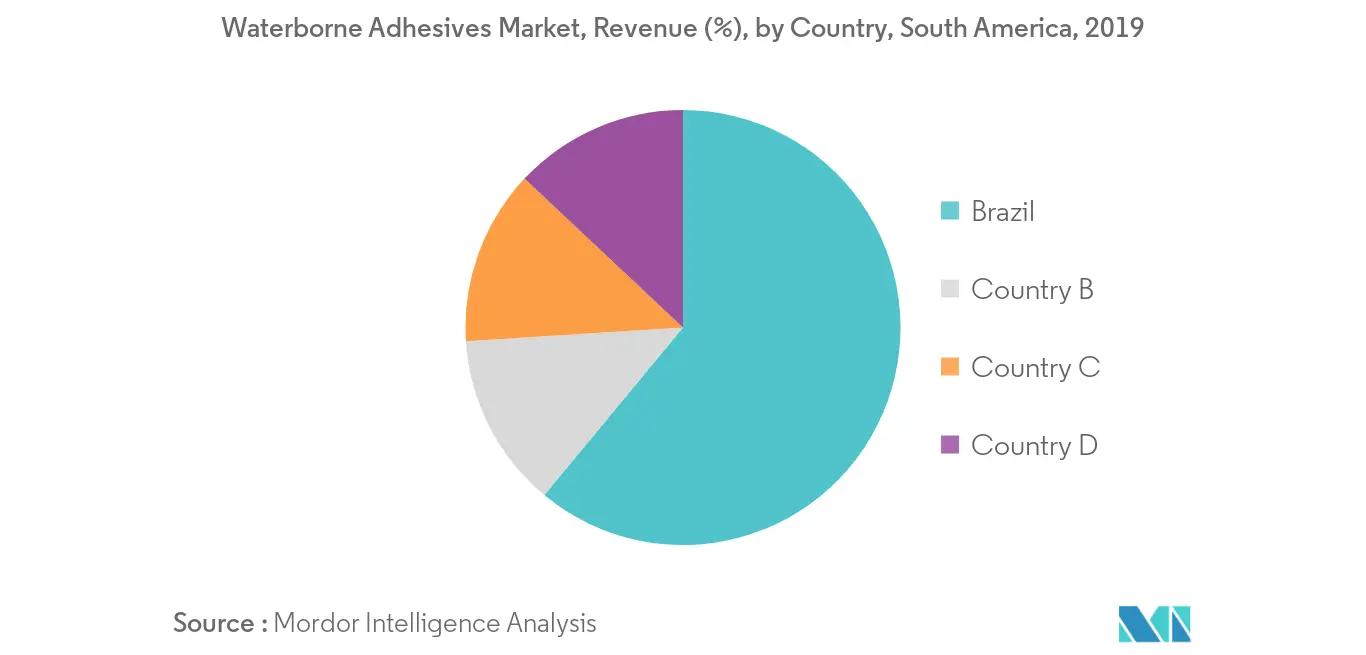 South America Waterborne Adhesives Market - Regional Trends