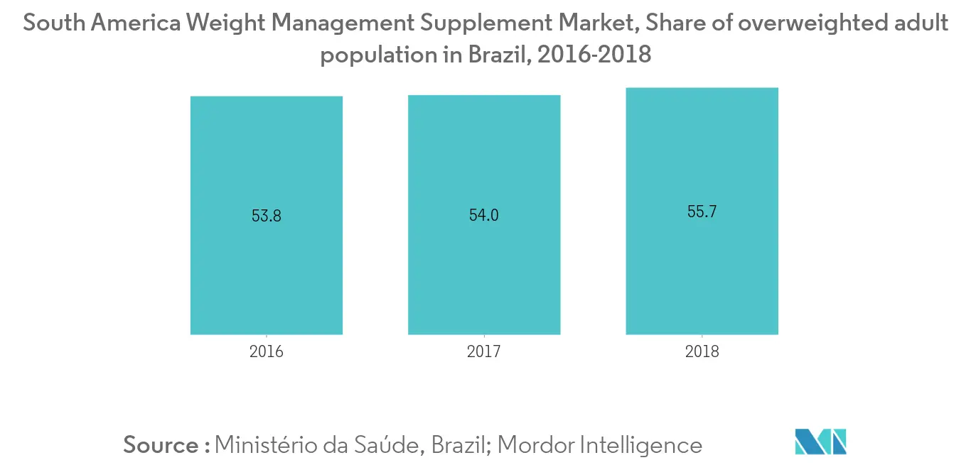 South America Weight Management Supplement Market1