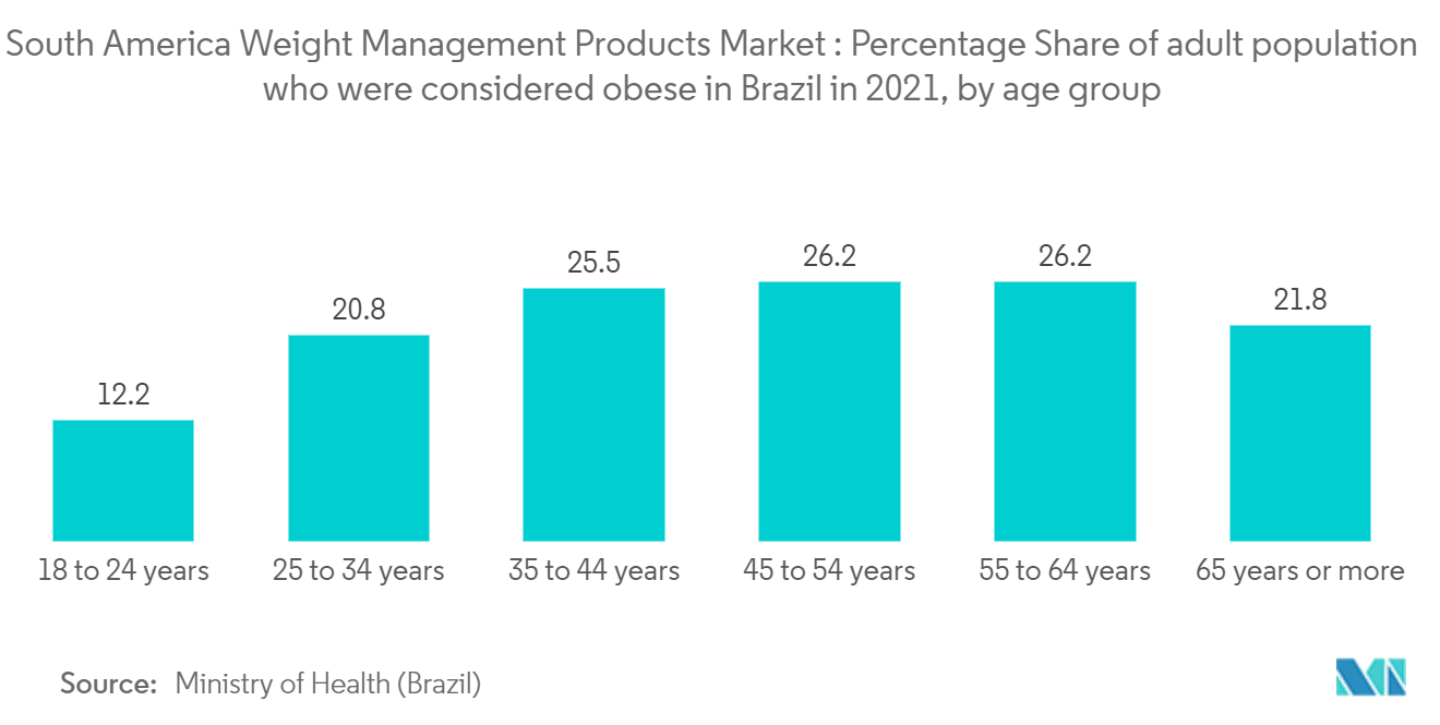 سوق منتجات إدارة الوزن في أمريكا الجنوبية النسبة المئوية لنسبة السكان البالغين الذين يعانون من السمنة المفرطة في البرازيل في عام 2021، حسب الفئة العمرية