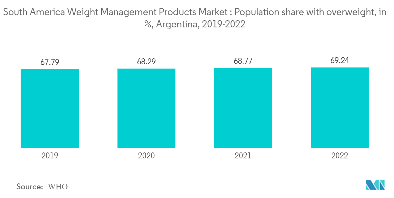 南美体重管理产品市场：2019-2022 年阿根廷超重人口比例（%）