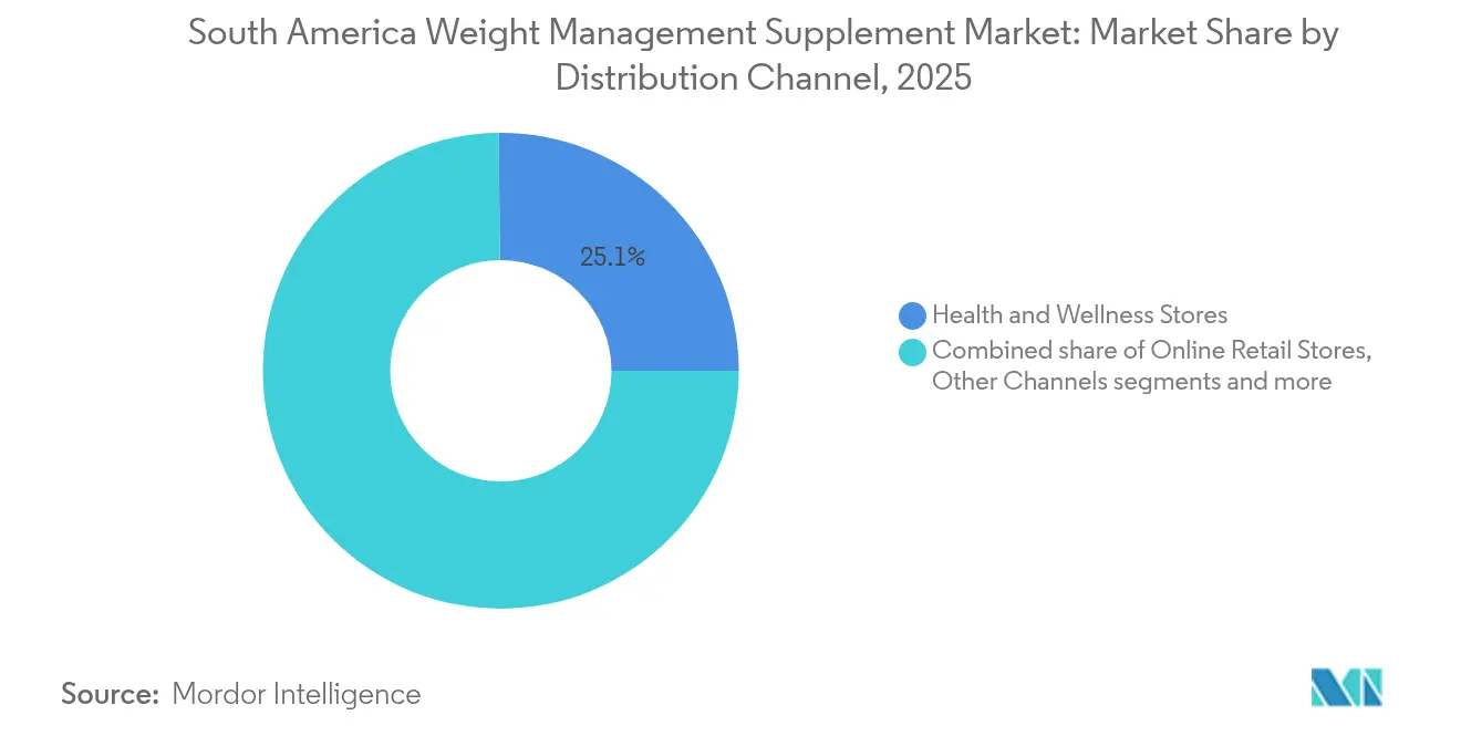 South America Weight Management Supplement Market: Market Share by Distribution Channel, 2025