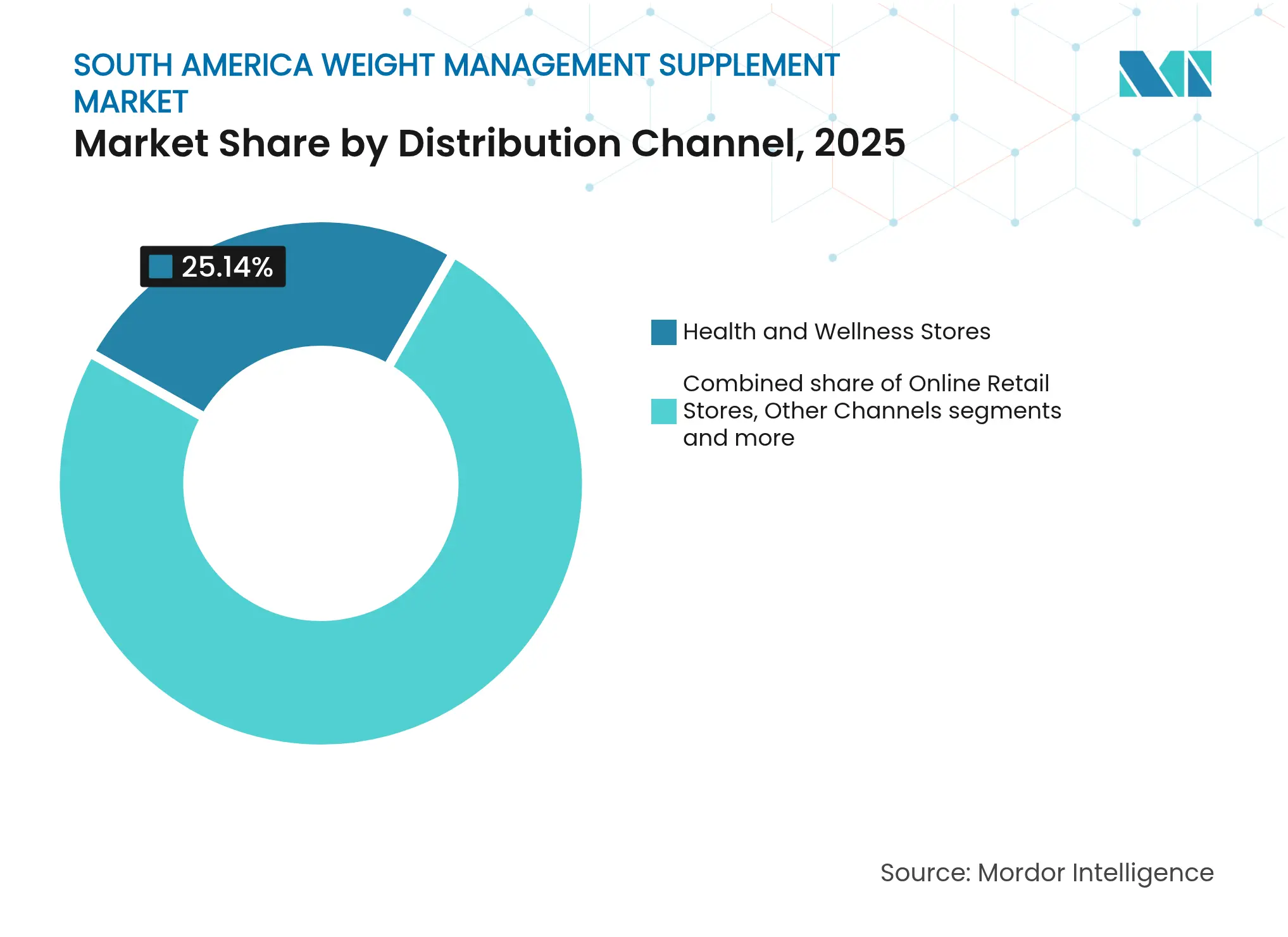 South America Weight Management Supplement Market: Market Share by Distribution Channel, 2025