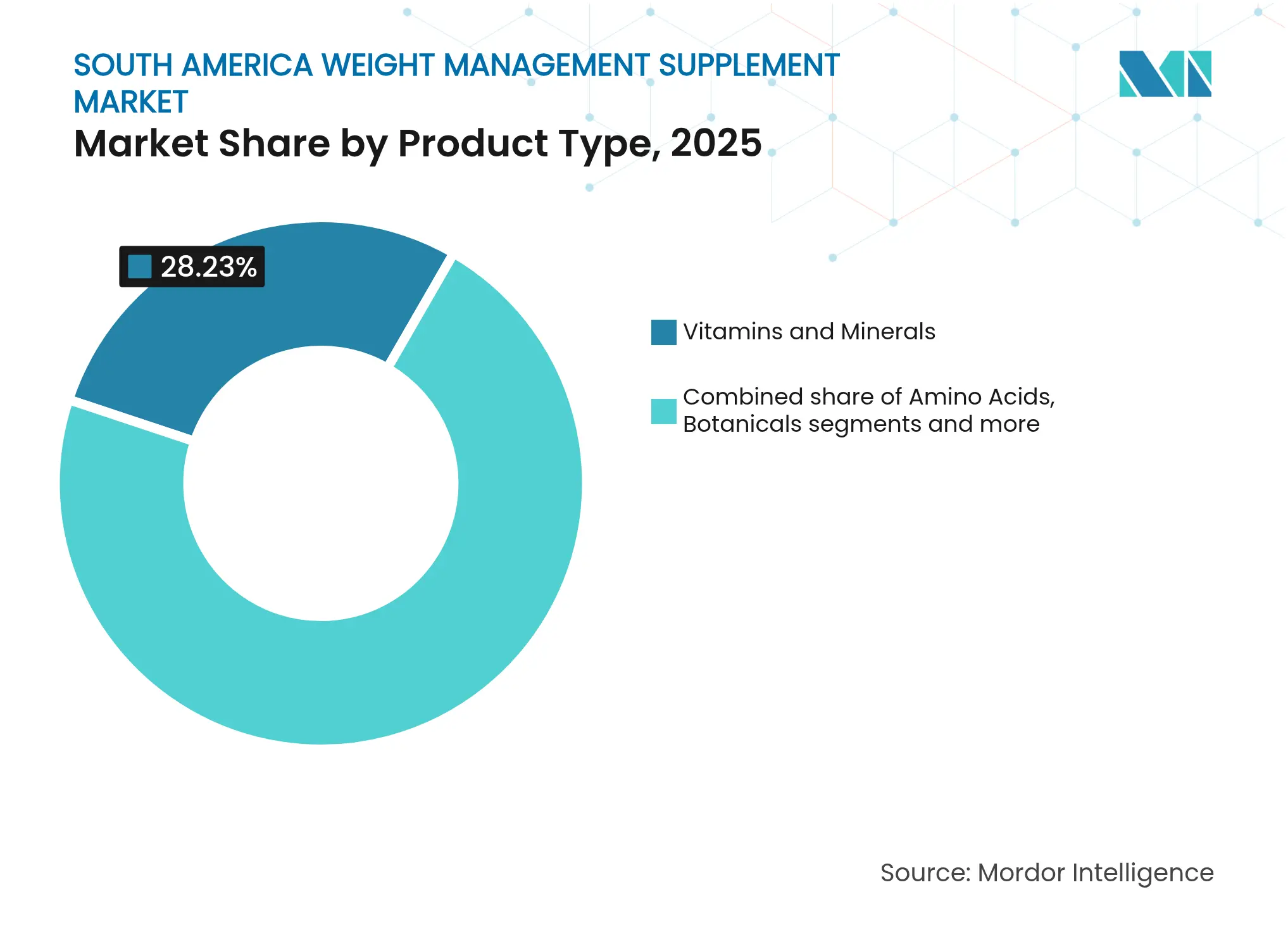 South America Weight Management Supplement Market: Market Share by Product Type, 2025