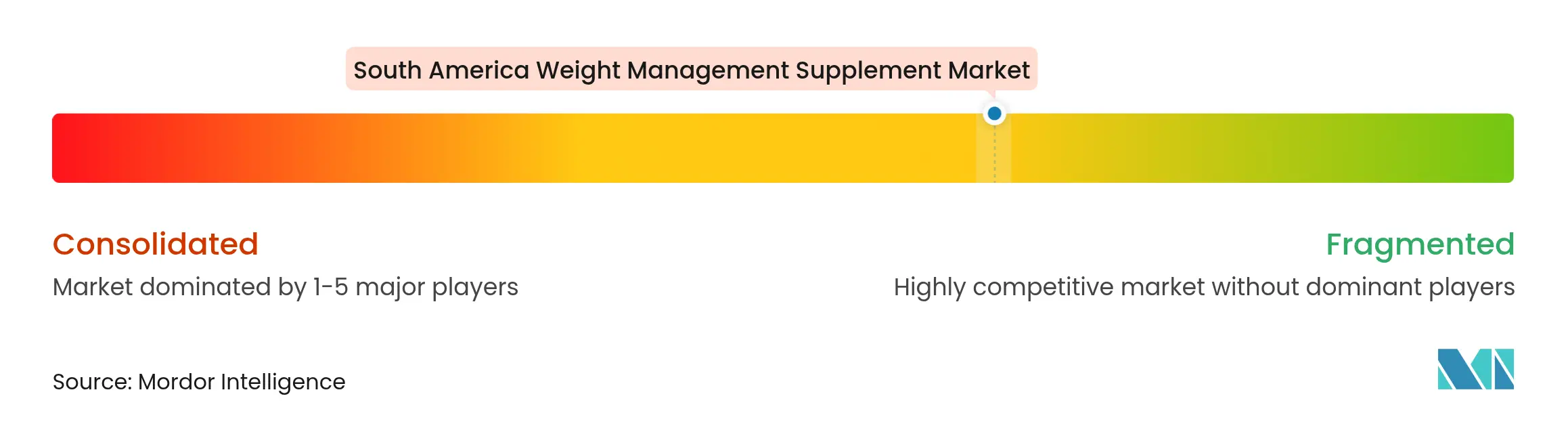 South America Weight Management Products Market Concentration