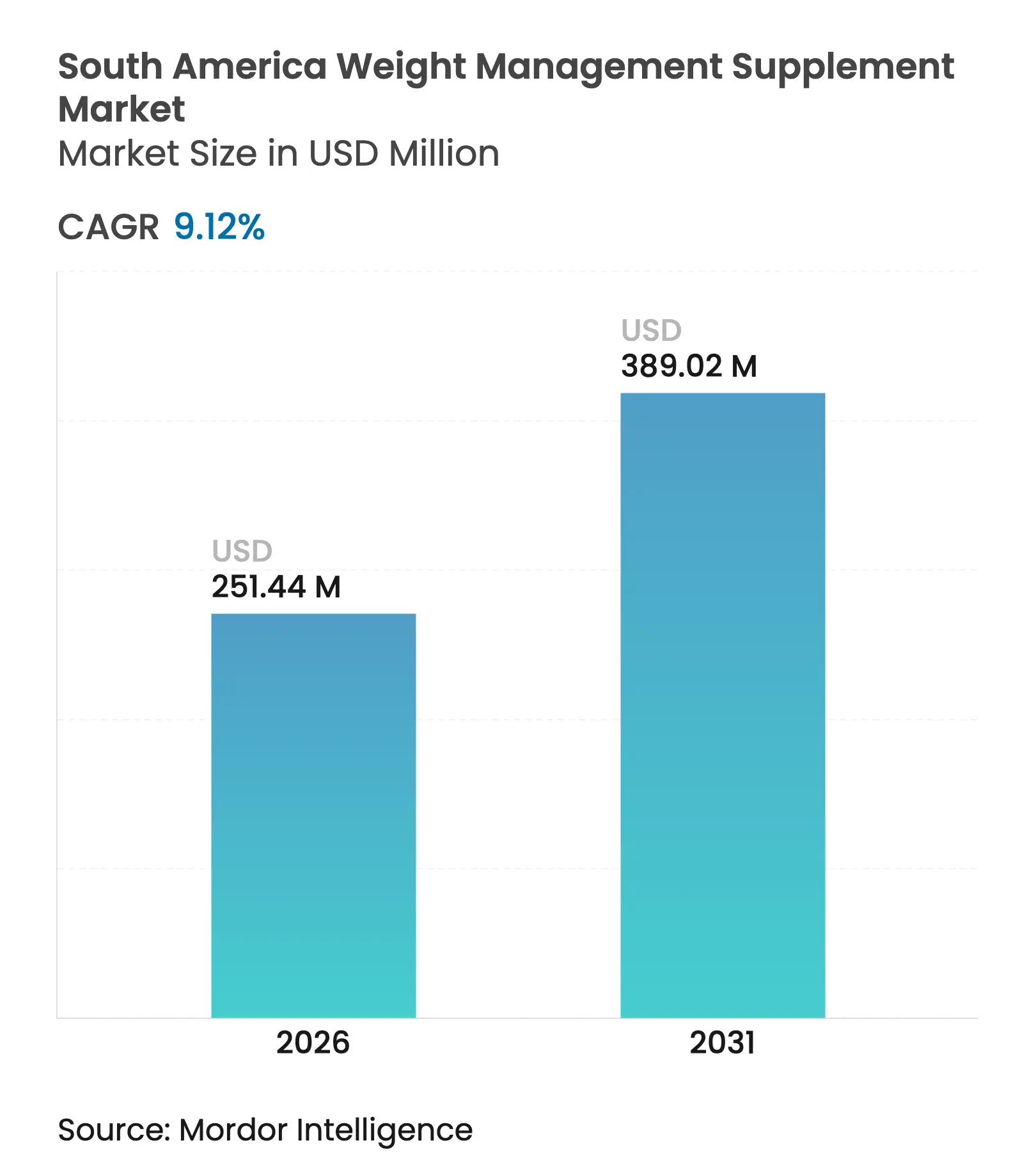 South America Weight Management Supplement Market (2025 - 2030)