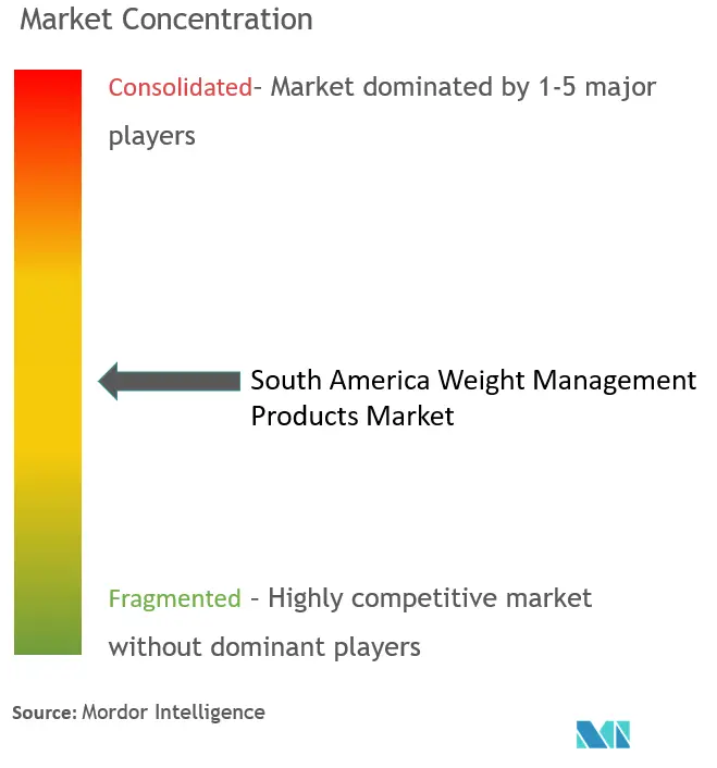 Концентрация рынка продуктов для контроля веса в Южной Америке