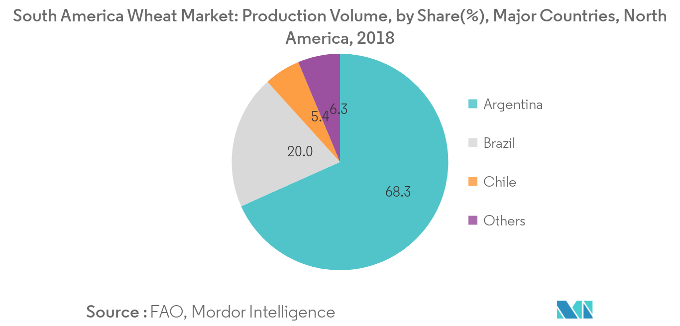 South America Wheat Market Growth Trends And Forecast 2020 2025