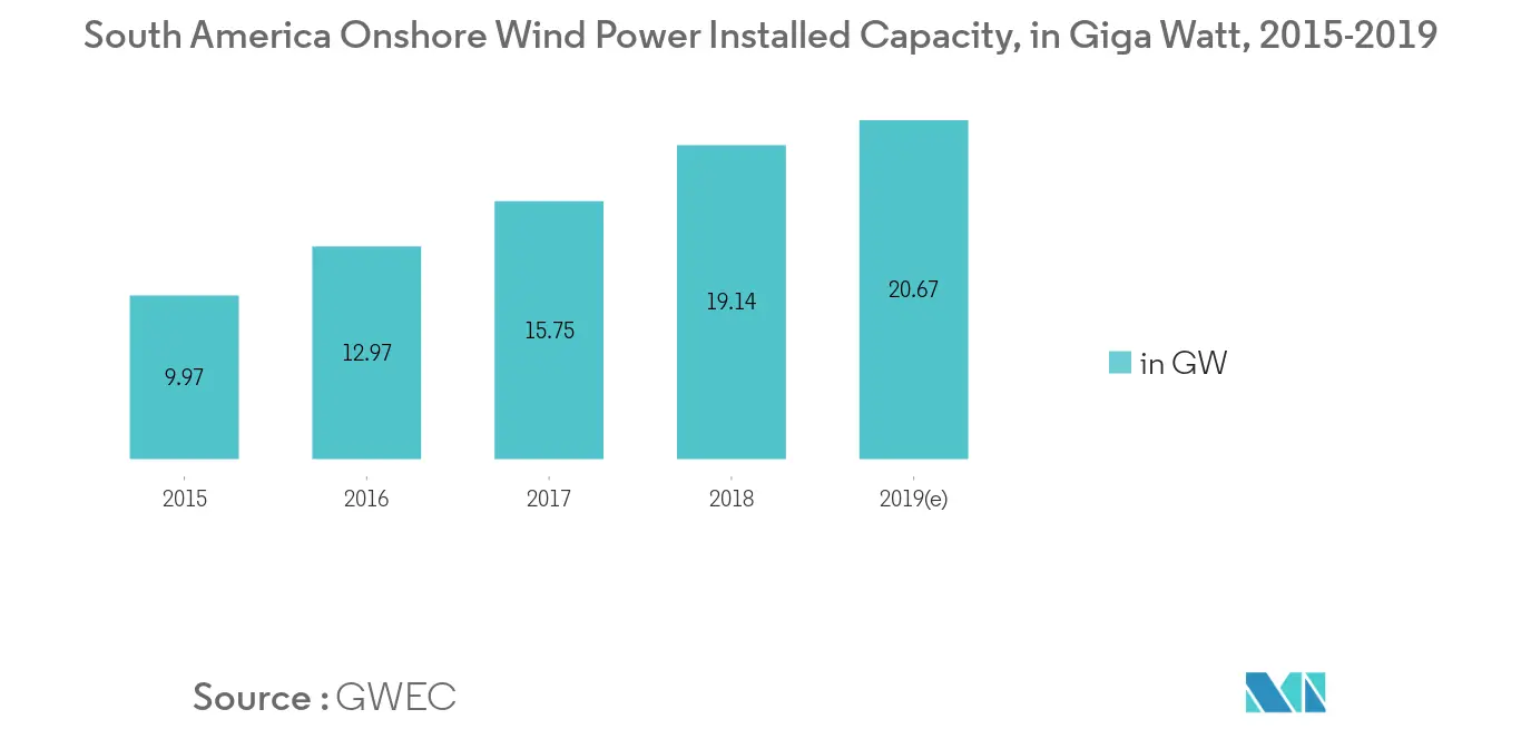 South America Wind Power Market - Onshore Wind Power Installed Capacity