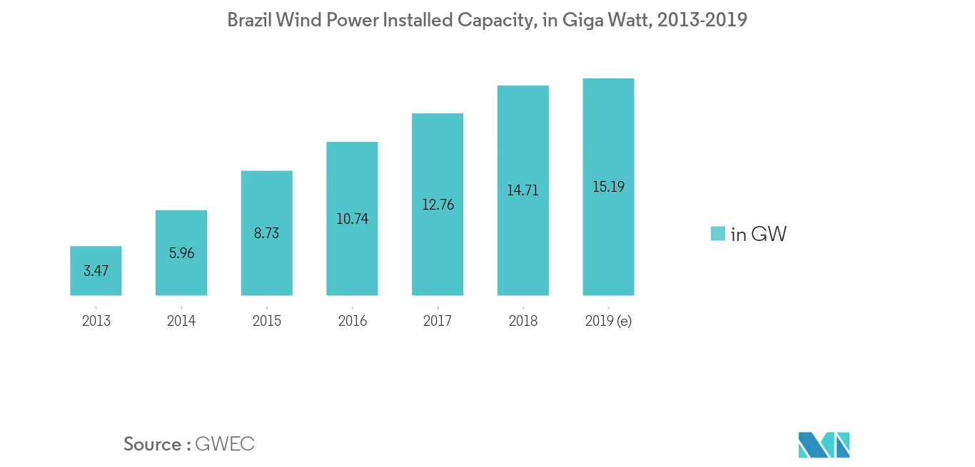 South America Wind Power Market - Brazil Wind Power Installed Capacity