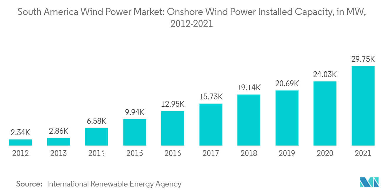South America Wind Power Market :  Onshore Wind Power Installed Capacity, in MW, 2012-2021