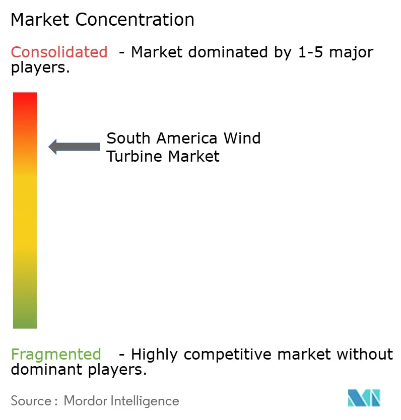 South America Wind Turbine Market