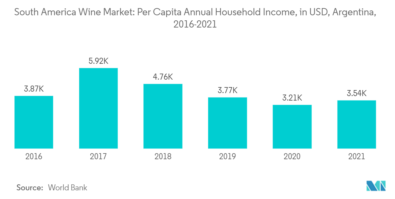 南アメリカのワイン市場:一人当たりの年間世帯収入、米ドル、アルゼンチン、