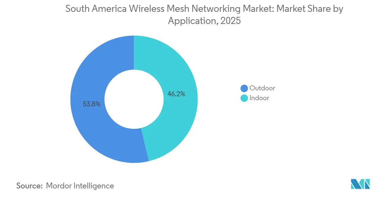 South America Wireless Mesh Networking Market Share by Application, 2025