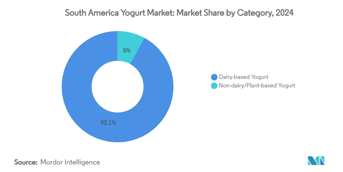 South America Yogurt Market: Market Share by Category