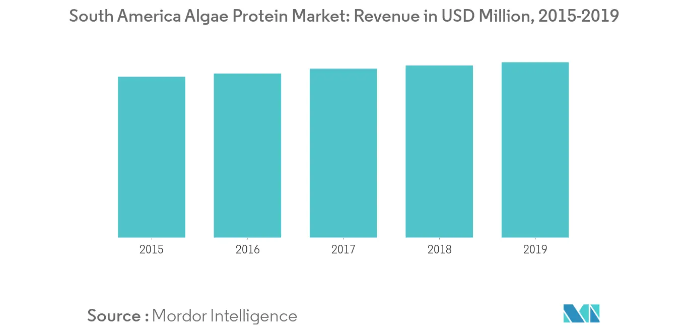Mercado de proteínas de algas da América do Sul - 1