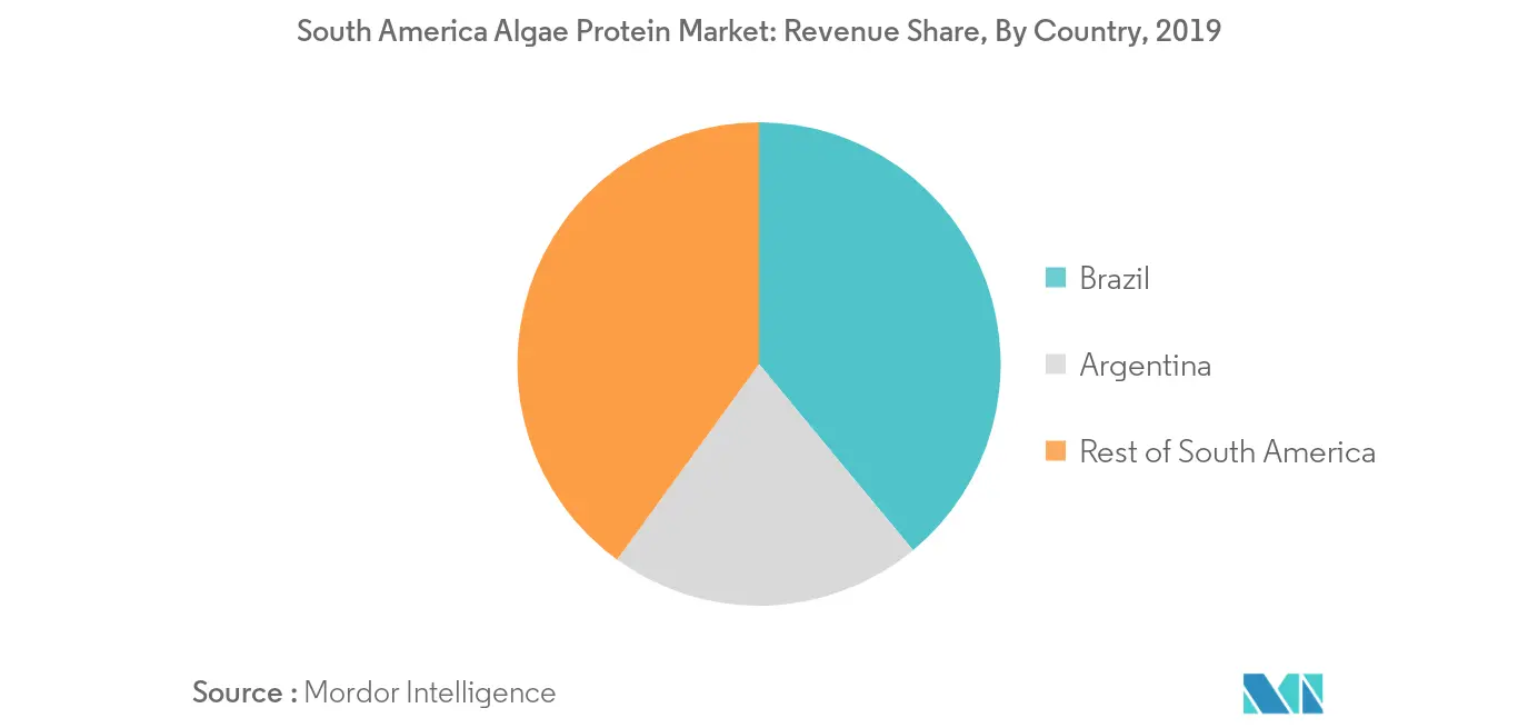 Mercado de proteínas de algas de América del Sur - 2