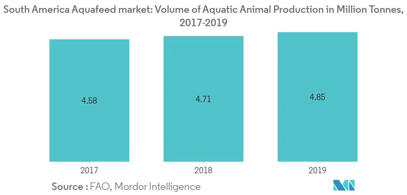 Южноамериканский рынок аквакормов, объем производства водных животных в млн т, 2017-2019 гг.