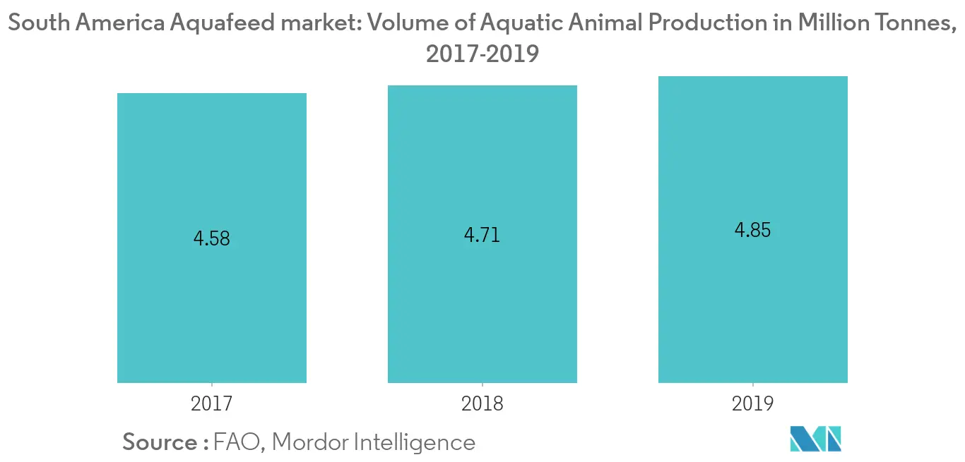 南米のアクアフェード市場、水生動物生産量（百万トン）、2017-2019年