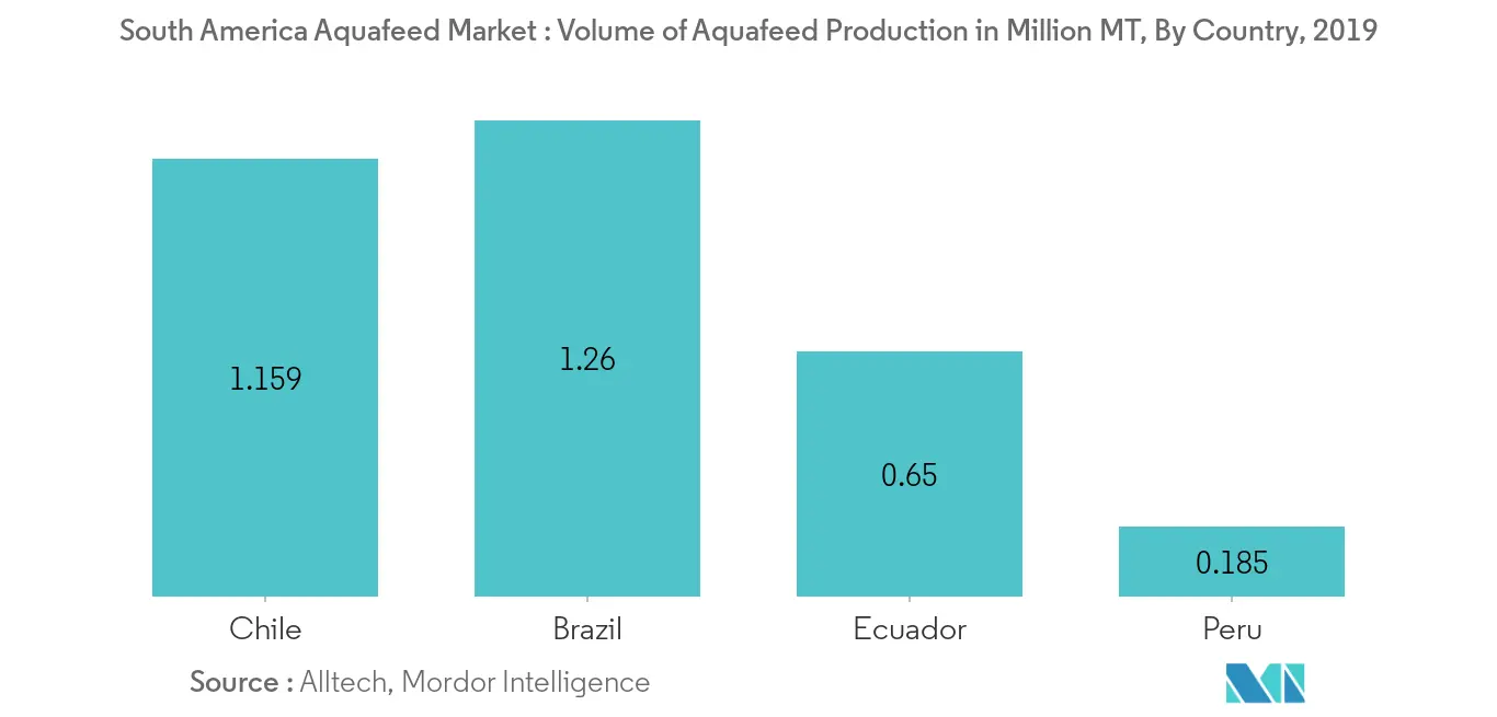 Рынок аквакормов в Южной Америке, производство кормов для аквакормов в млн тонн по странам, 2019 г.