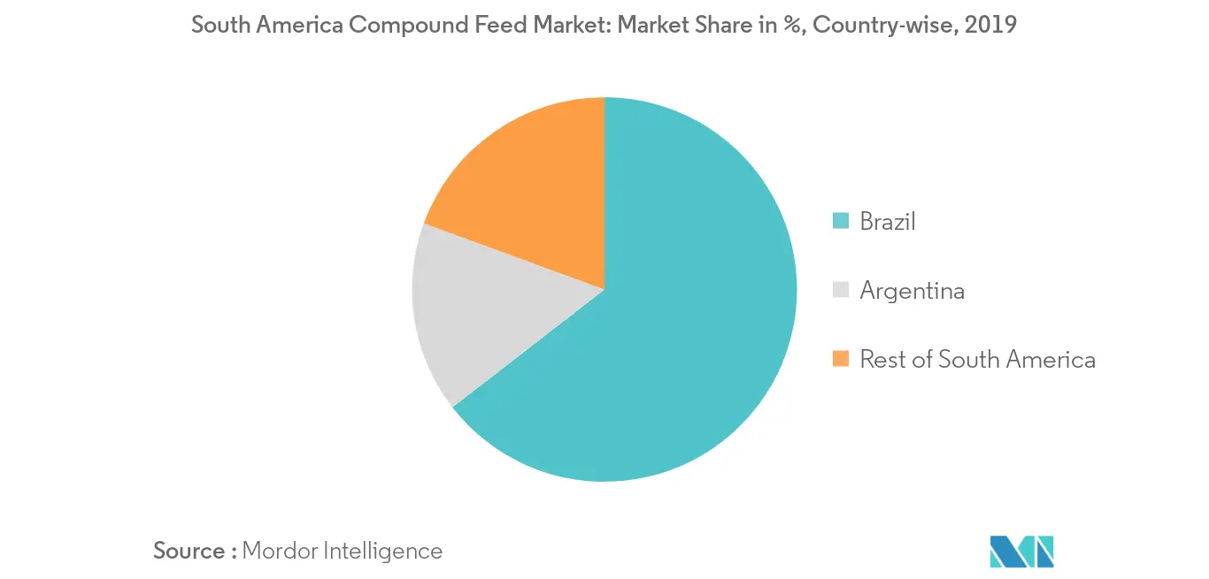 Previsão do mercado de alimentos compostos para a América do Sul