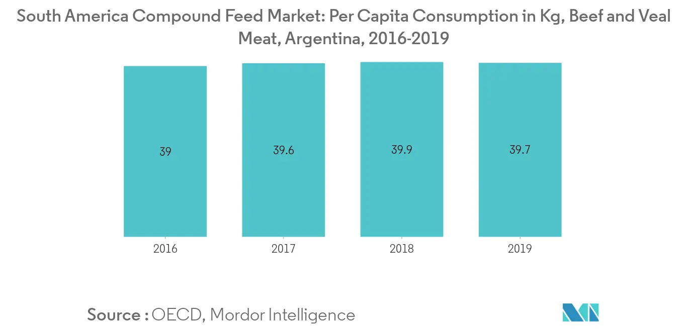 Part de marché des aliments composés en Amérique du Sud