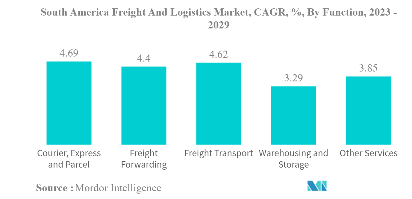 South American Freight and Logistics Market Size & Share Analysis ...