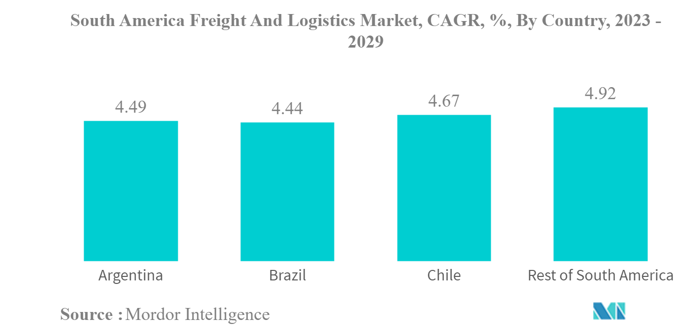 南米の貨物・物流市場南米の貨物・物流市場：国別CAGR（年平均成長率）：2023-2029年