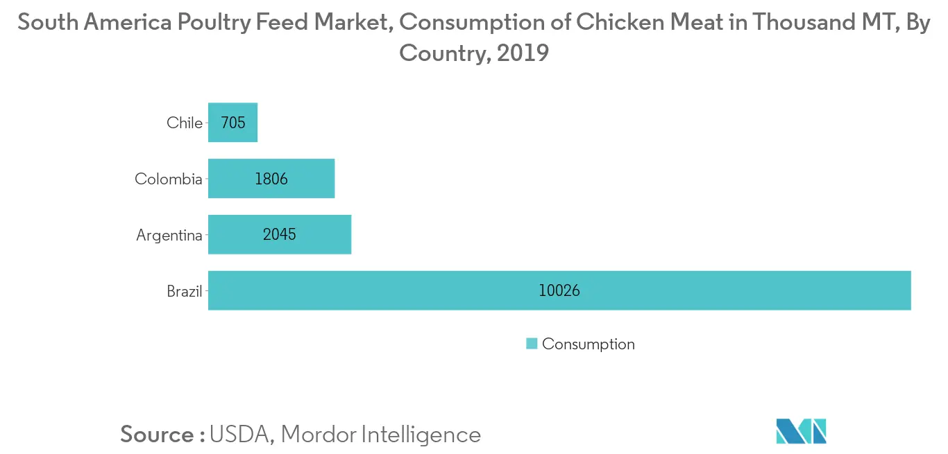 Mercado de rações para aves da América do Sul, consumo de carne de frango, em mil toneladas, por país, 2019