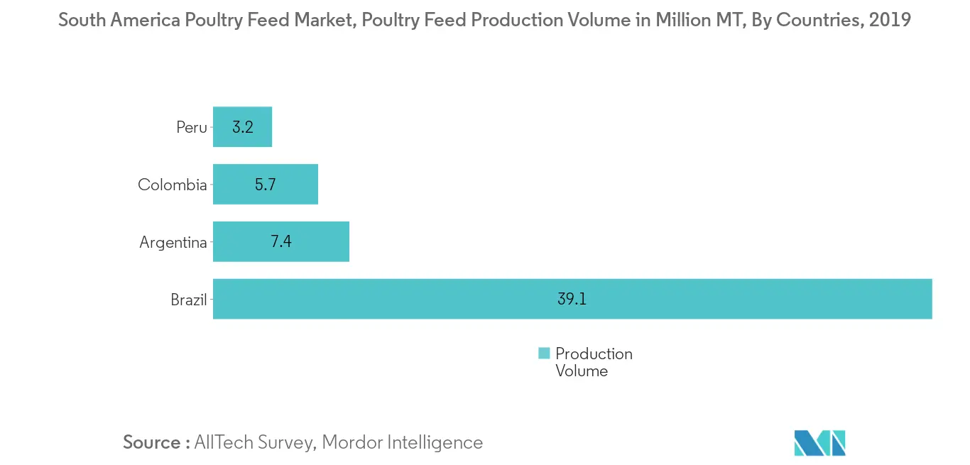 South America Poultry Feed Market, Poultry Feed Production Volume, In Million MT, By Countries, 2019