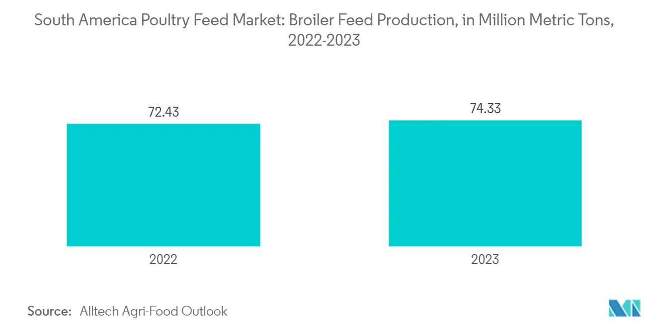 南米の家禽飼料市場： ブロイラー用飼料生産量（百万トン）、2022-2023年