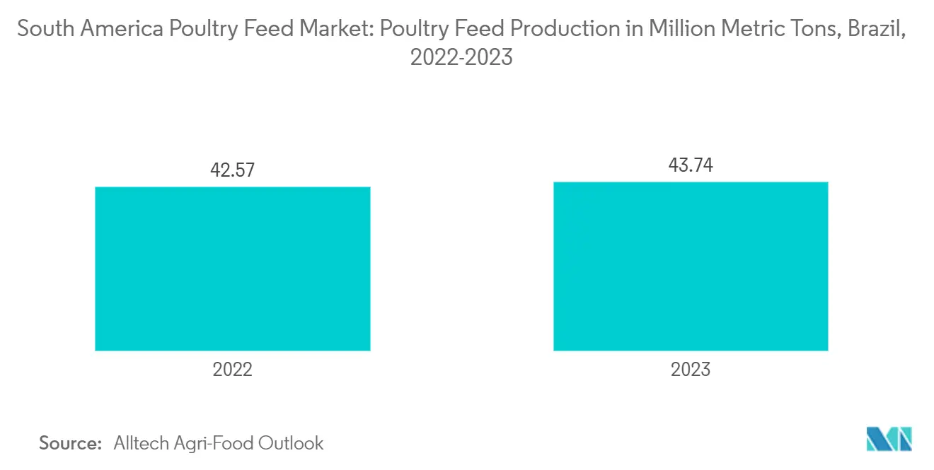 南米の家禽飼料市場 家禽飼料生産量（百万トン）、ブラジル、2022-2023年