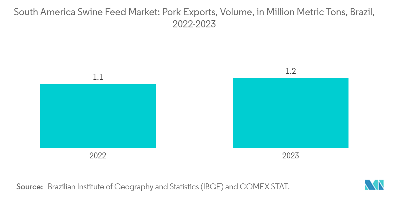 南米の豚飼料市場豚肉輸出量（百万トン）（ブラジル、2022-2023年