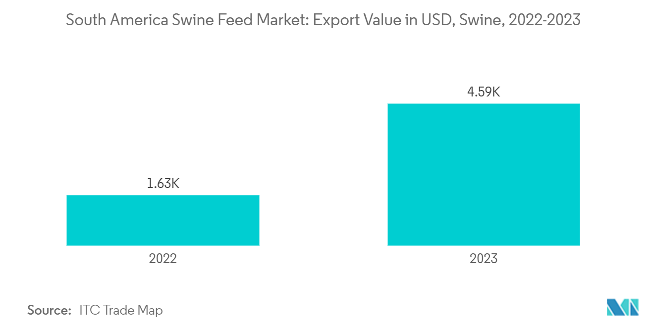 南米の豚飼料市場：輸出額（米ドル）、豚、2022-2023年
