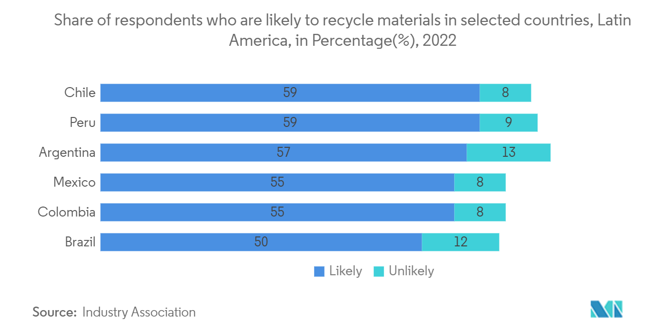 سوق إدارة النفايات في أمريكا الجنوبية نسبة المشاركين الذين من المحتمل أن يقوموا بإعادة تدوير المواد في بلدان مختارة، أمريكا اللاتينية، بالنسبة المئوية (٪)، 2022