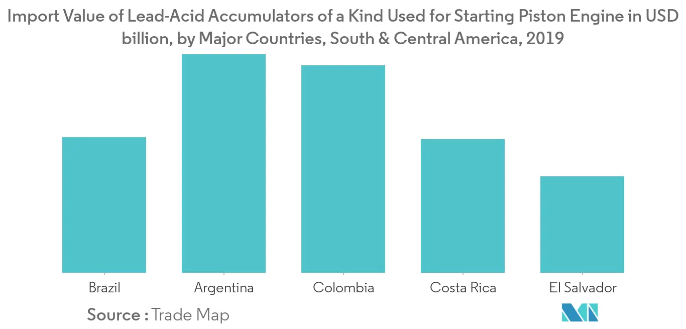 South and Central America Battery Market - Import Value of Lead-Acid Accumulators of a Kind Used for Starting Piston Engine