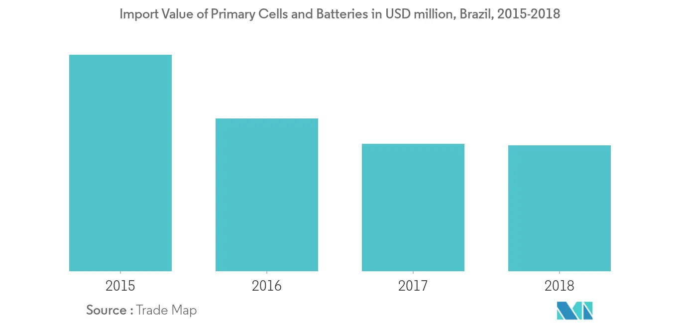 South and Central America Battery Market - Import Value of Primary Cells and Batteries