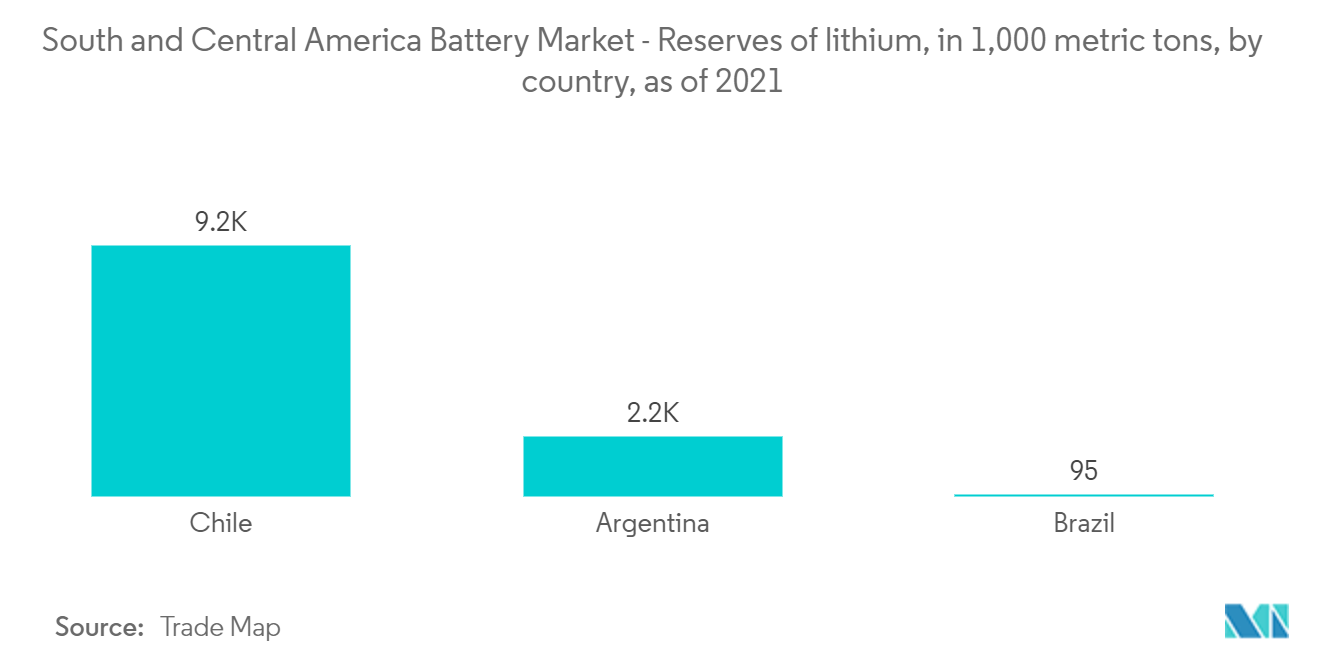 South and Central America Battery Market - South and Central America Battery Market - Reserves of lithium, in 1,000 metric tons, by country, as of 2021