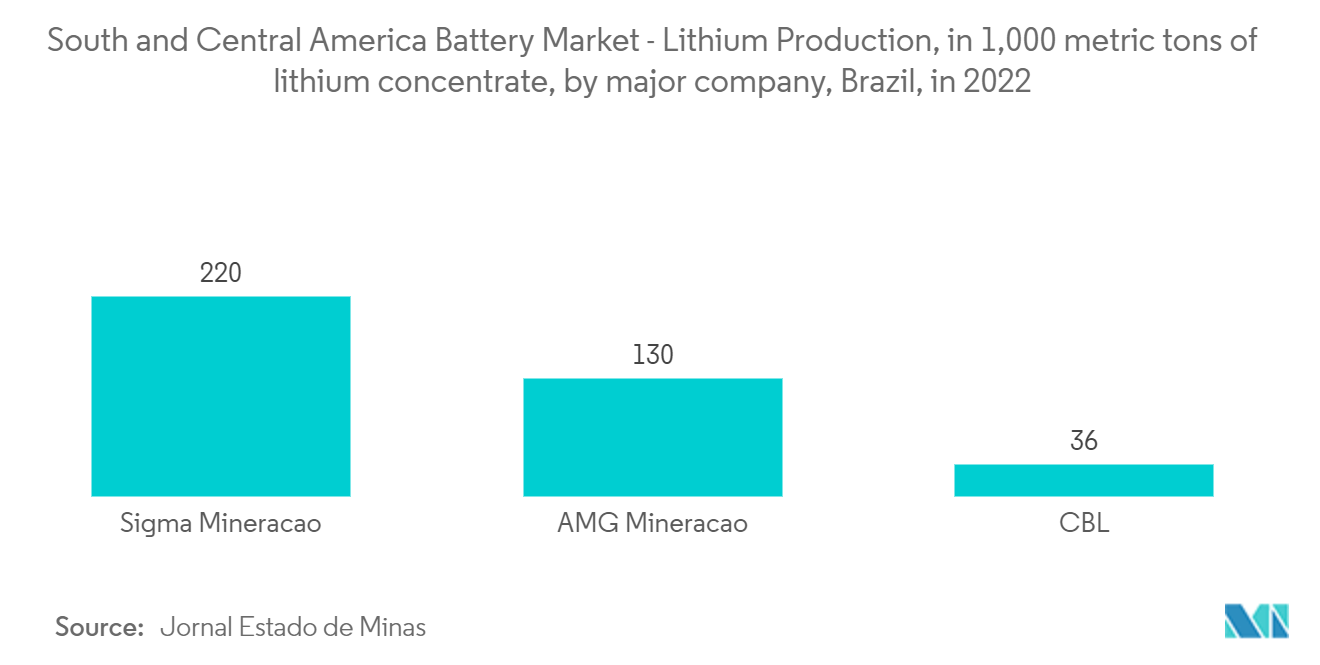 Рынок аккумуляторов Южной и Центральной Америки — производство лития в 1000 метрических тонн литиевого концентрата крупной компанией из Бразилии в 2022 году.