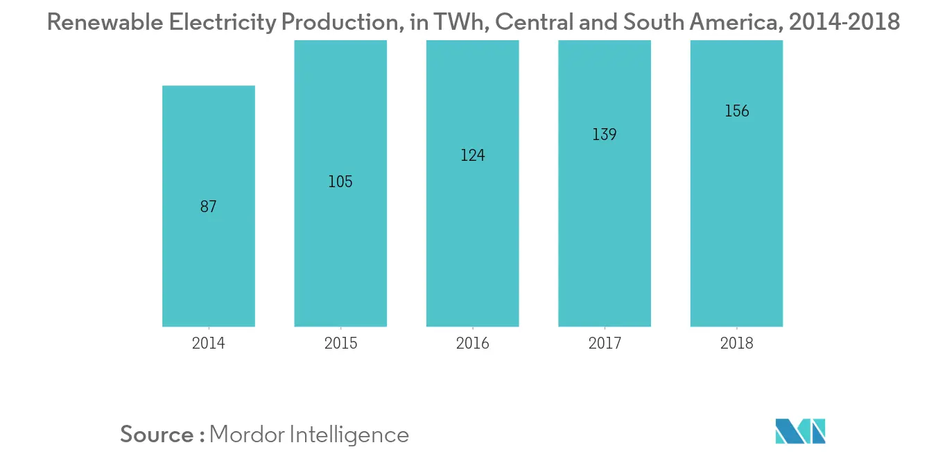 Central and South America Smart Grid Market- Renewable Electricity Production