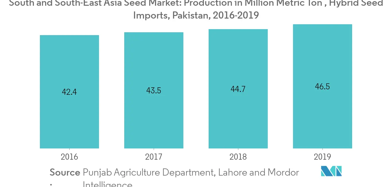 South and South-East Asia Seed Market