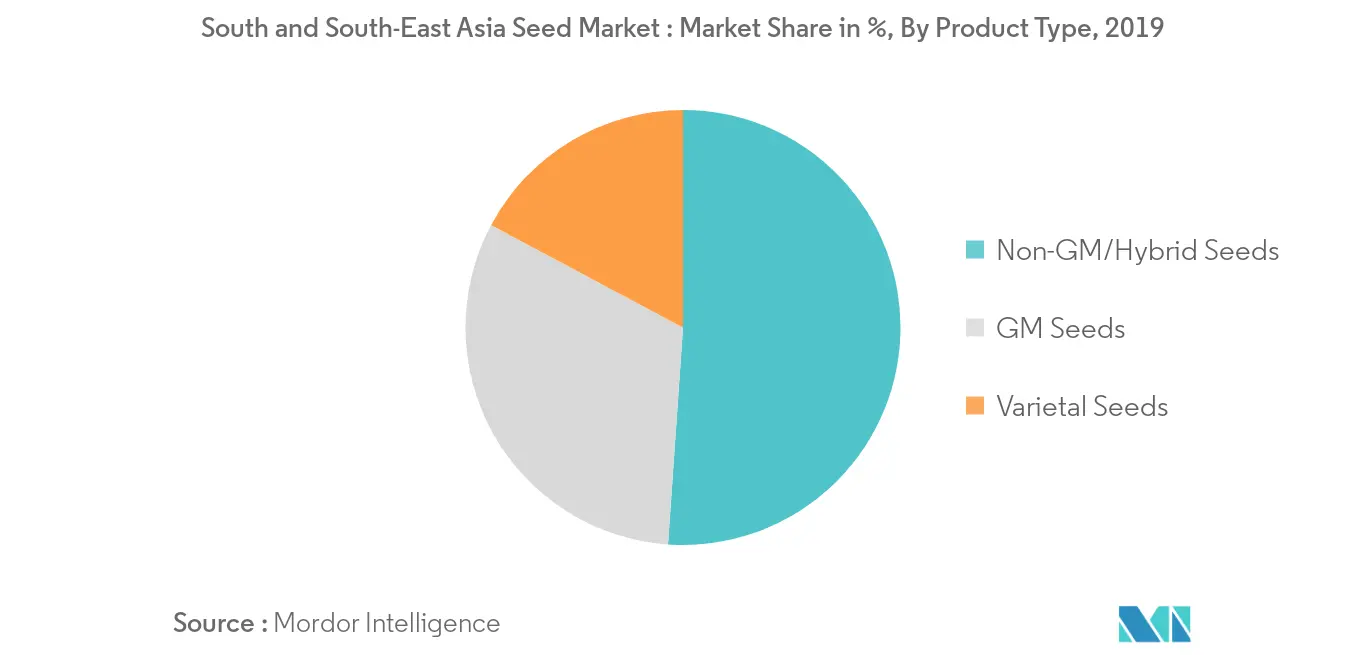 South and South-East Asia Seed Market
