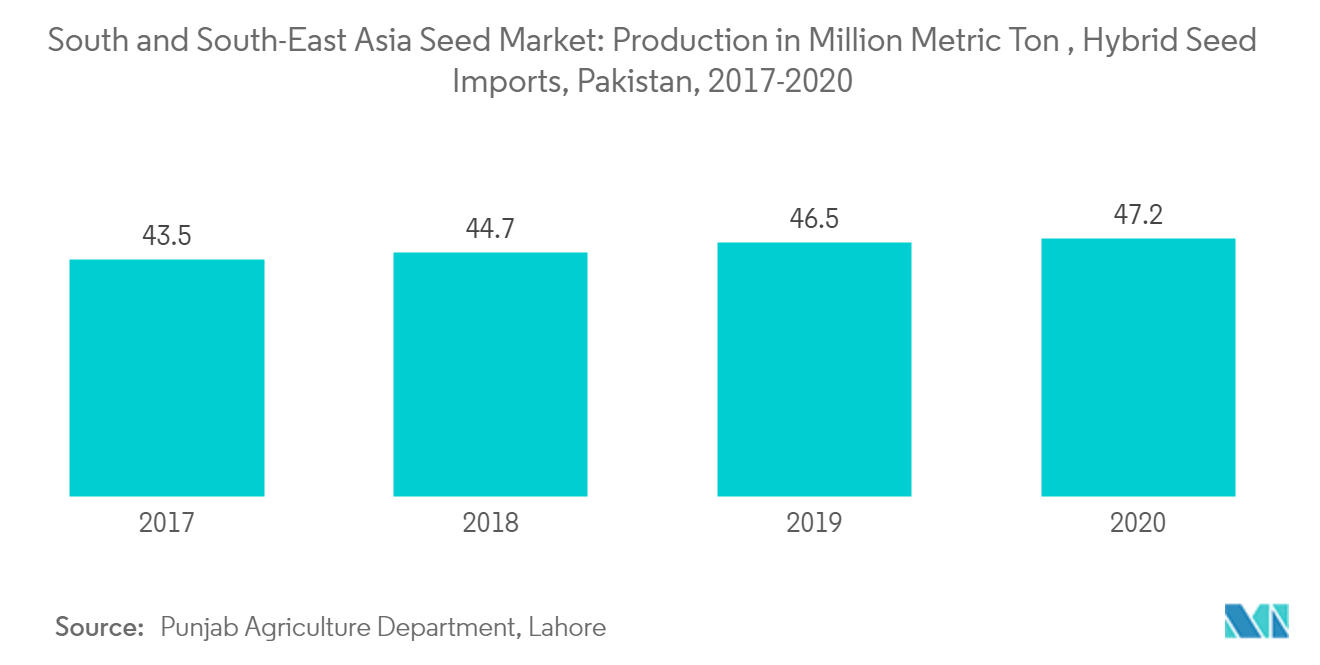 South and South-East Asia Seed Market: Production in Million Metric Ton , Hybrid Seed Imports, Pakistan, 2017-2020