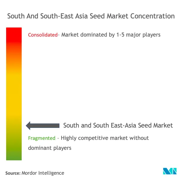 Semilla del sur y sudeste de AsiaConcentración del Mercado