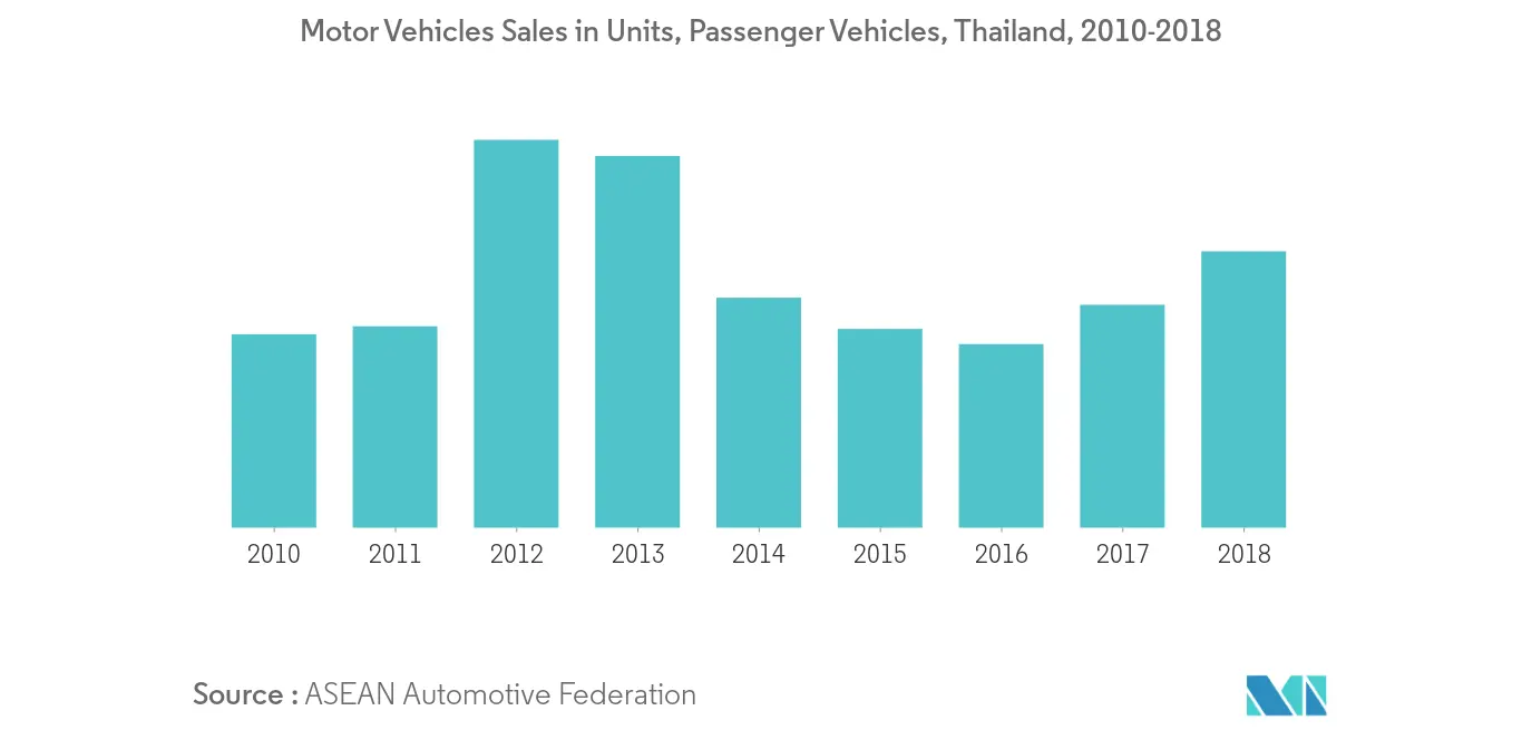 Motor Vehicles Sales