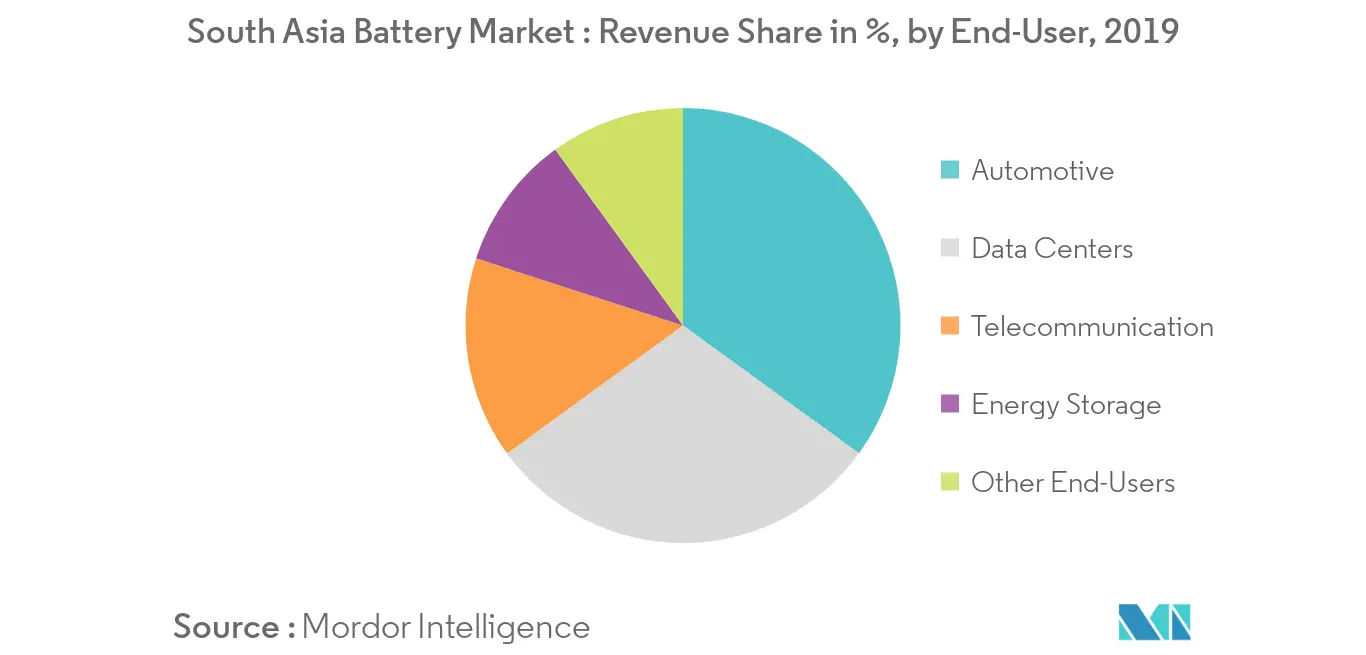 South Asia Battery Market Share
