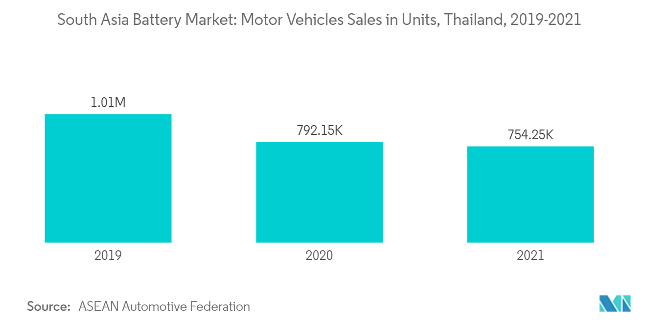 南アジアの電池市場：自動車販売台数（タイ）、2019-2021年