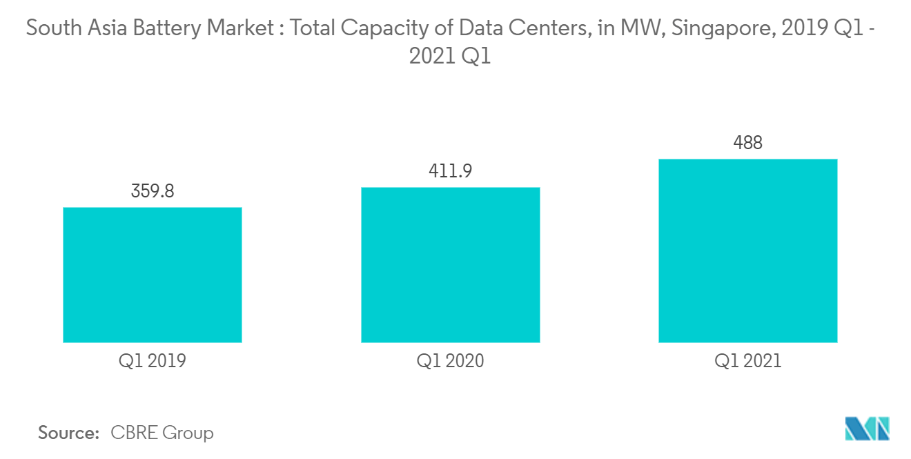 南アジアの電池市場-データセンターの総容量（MW）、シンガポール、2019年第1四半期～2021年第1四半期