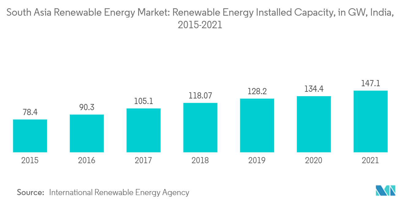 南亚可再生能源市场：可再生能源装机容量，GW，印度，2015-2021