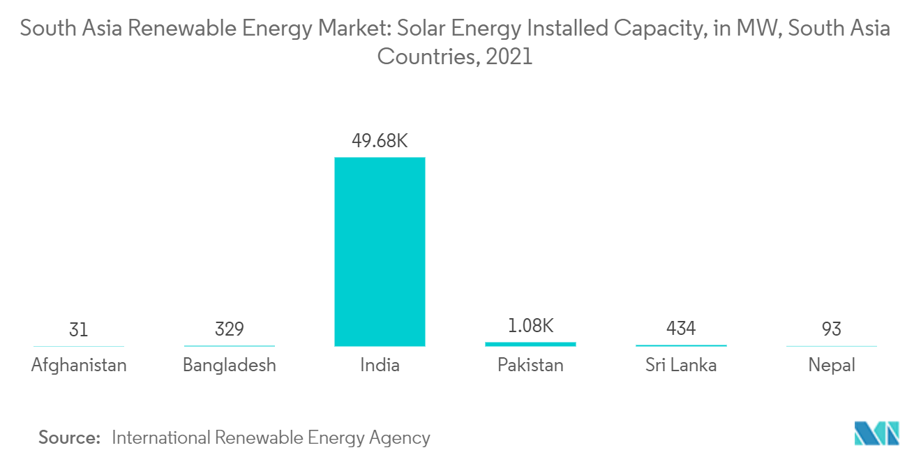 سوق الطاقة المتجددة في جنوب آسيا القدرة المركبة للطاقة الشمسية بالميغاواط، دول جنوب آسيا، 2021